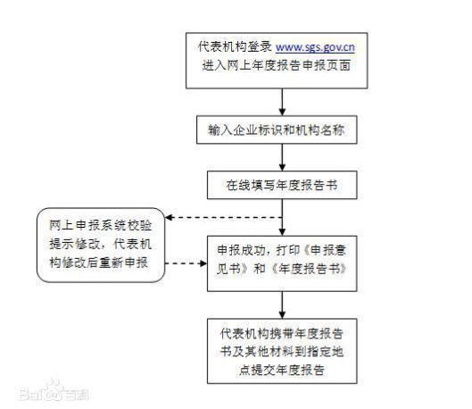 營業(yè)執(zhí)照年檢流程是什么？營業(yè)執(zhí)照年檢網(wǎng)上申報(bào)怎么報(bào)？
